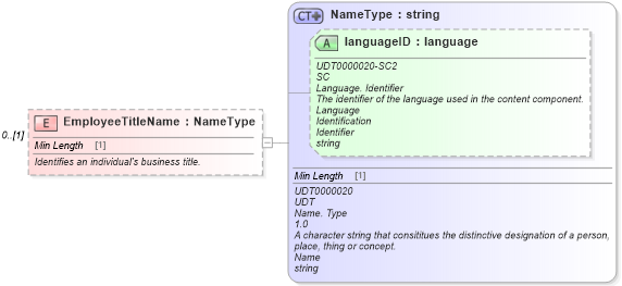 XSD Diagram of EmployeeTitleName in schema deprecatedcomponents_xsd (Standards for Technology in Automotive Retail)