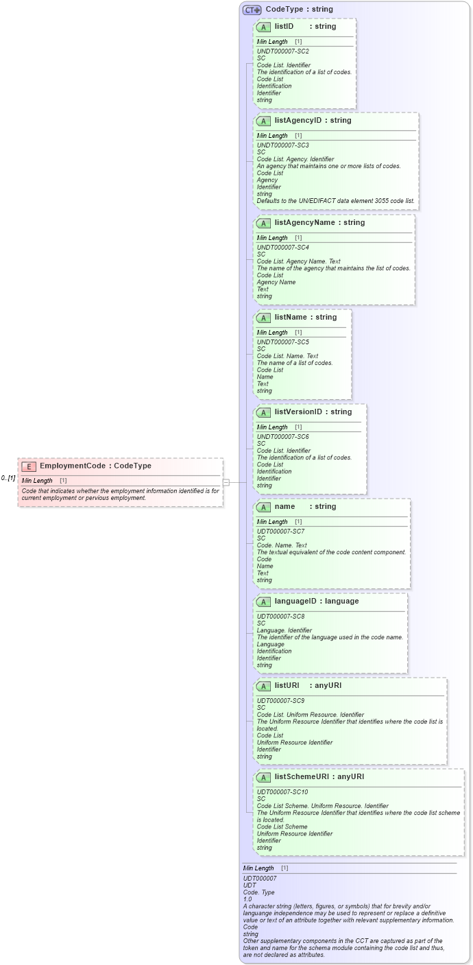 XSD Diagram of EmploymentCode in schema deprecatedcomponents_xsd (Standards for Technology in Automotive Retail)
