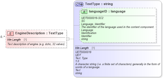 XSD Diagram of EngineDescription in schema deprecatedcomponents_xsd (Standards for Technology in Automotive Retail)