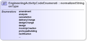 XSD Diagram of EngineeringActivityCodeEnumerationType in schema codelists_xsd1 (Standards for Technology in Automotive Retail)