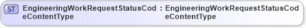 XSD Diagram of EngineeringWorkRequestStatusCodeContentType in schema fields_xsd1 (Standards for Technology in Automotive Retail)