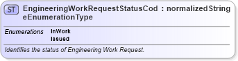 XSD Diagram of EngineeringWorkRequestStatusCodeEnumerationType in schema codelists_xsd1 (Standards for Technology in Automotive Retail)