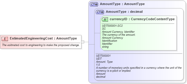 XSD Diagram of EstimatedEngineeringCost in schema fields_xsd1 (Standards for Technology in Automotive Retail)