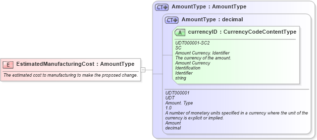 XSD Diagram of EstimatedManufacturingCost in schema fields_xsd1 (Standards for Technology in Automotive Retail)
