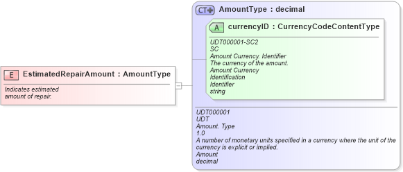 XSD Diagram of EstimatedRepairAmount in schema fields_xsd (Standards for Technology in Automotive Retail)