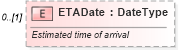 XSD Diagram of ETADate in schema partsinvoice_xsd (Standards for Technology in Automotive Retail)