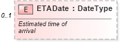 XSD Diagram of ETADate in schema saleslead_xsd (Standards for Technology in Automotive Retail)