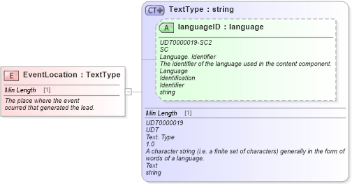 XSD Diagram of EventLocation in schema fields_xsd (Standards for Technology in Automotive Retail)