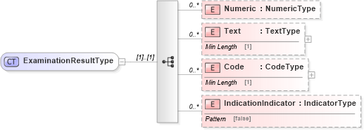 XSD Diagram of ExaminationResultType in schema reusableaggregatecorecomponent_xsd (Standards for Technology in Automotive Retail)