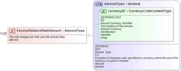 XSD Diagram of ExcessDistanceRateAmount in schema components_xsd (Standards for Technology in Automotive Retail)