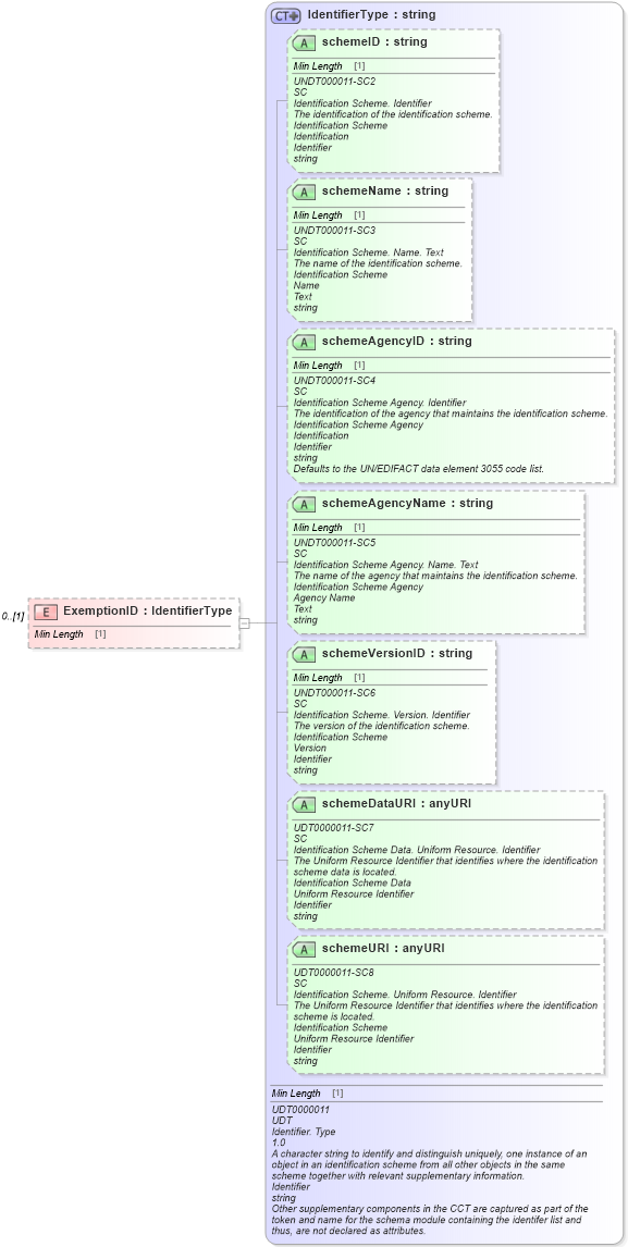 XSD Diagram of ExemptionID in schema reusableaggregatebusinessinformationentity_xsd (Standards for Technology in Automotive Retail)