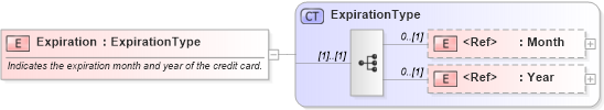XSD Diagram of Expiration in schema components_xsd1 (Standards for Technology in Automotive Retail)