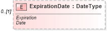 XSD Diagram of ExpirationDate in schema saleslead_xsd (Standards for Technology in Automotive Retail)