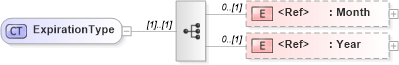 XSD Diagram of ExpirationType in schema components_xsd1 (Standards for Technology in Automotive Retail)