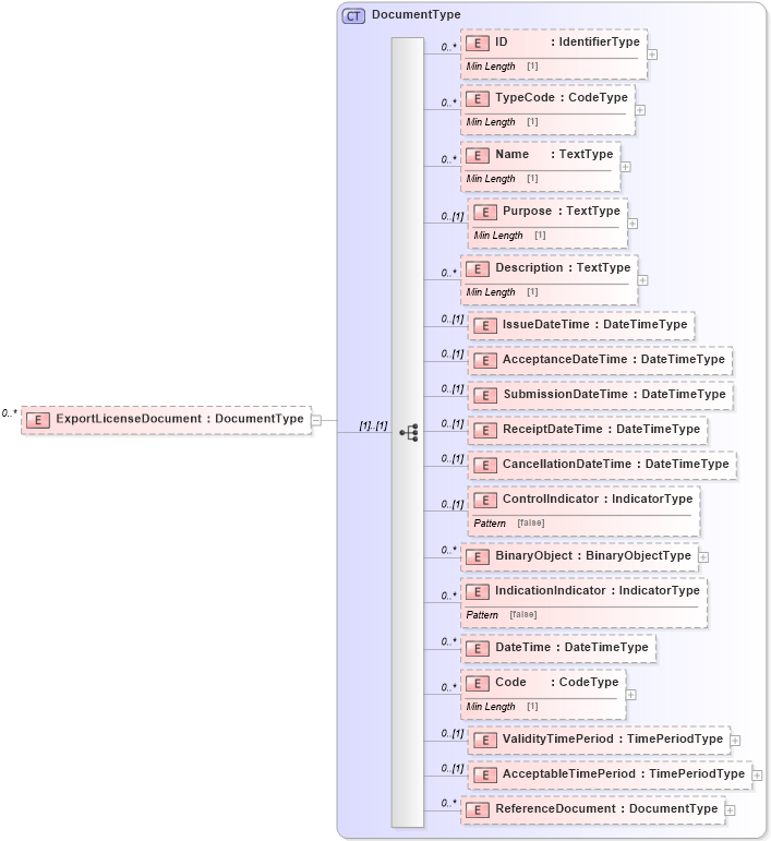 XSD Diagram of ExportLicenseDocument in schema reusableaggregatebusinessinformationentity_xsd (Standards for Technology in Automotive Retail)
