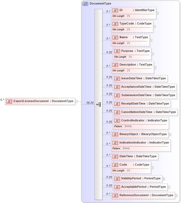 XSD Diagram of ExportLicenseDocument in schema reusableaggregatecorecomponent_xsd (Standards for Technology in Automotive Retail)