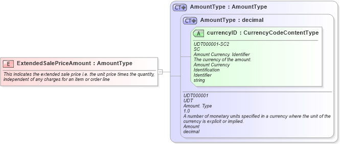 XSD Diagram of ExtendedSalePriceAmount in schema fields_xsd1 (Standards for Technology in Automotive Retail)