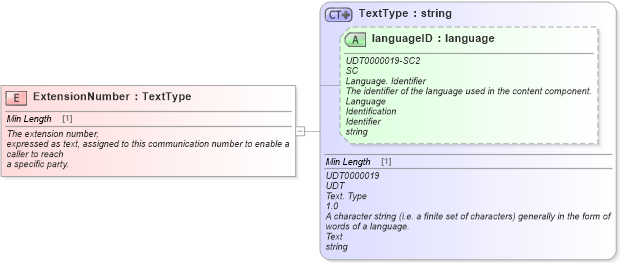 XSD Diagram of ExtensionNumber in schema fields_xsd (Standards for Technology in Automotive Retail)