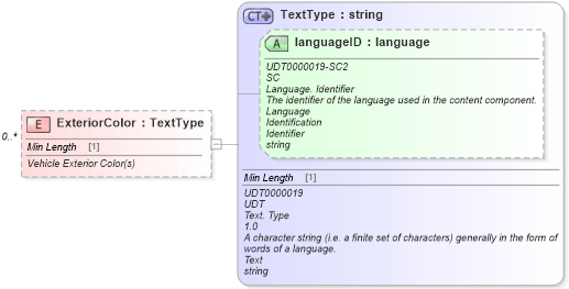 XSD Diagram of ExteriorColor in schema deprecatedcomponents_xsd (Standards for Technology in Automotive Retail)