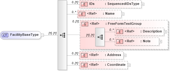 XSD Diagram of FacilityBaseType in schema components_xsd1 (Standards for Technology in Automotive Retail)