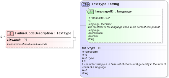 XSD Diagram of FailureCodeDescription in schema components_xsd (Standards for Technology in Automotive Retail)