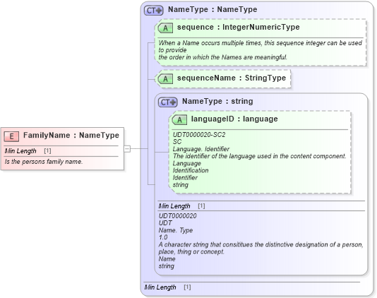 XSD Diagram of FamilyName in schema fields_xsd1 (Standards for Technology in Automotive Retail)