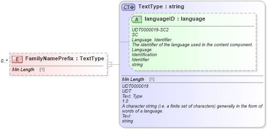 XSD Diagram of FamilyNamePrefix in schema reusableaggregatebusinessinformationentity_xsd (Standards for Technology in Automotive Retail)