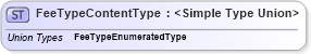 XSD Diagram of FeeTypeContentType in schema codelists_xsd (Standards for Technology in Automotive Retail)