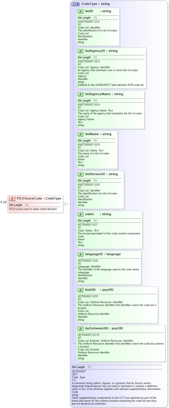 XSD Diagram of FICOScoreCode in schema components_xsd (Standards for Technology in Automotive Retail)
