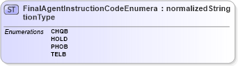XSD Diagram of FinalAgentInstructionCodeEnumerationType in schema codelists_xsd1 (Standards for Technology in Automotive Retail)
