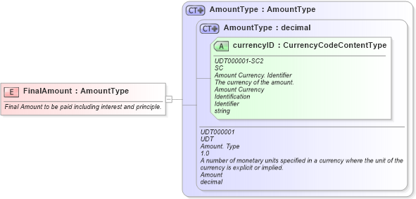 XSD Diagram of FinalAmount in schema fields_xsd1 (Standards for Technology in Automotive Retail)