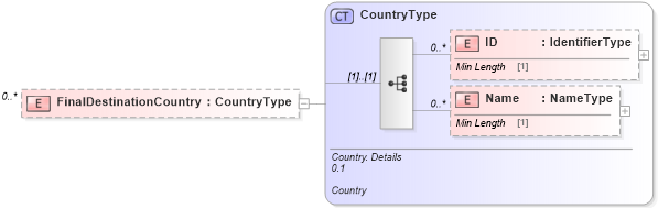 XSD Diagram of FinalDestinationCountry in schema reusableaggregatebusinessinformationentity_xsd (Standards for Technology in Automotive Retail)