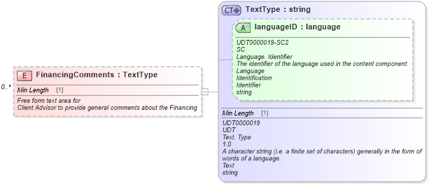 XSD Diagram of FinancingComments in schema components_xsd (Standards for Technology in Automotive Retail)