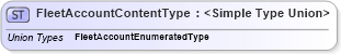 XSD Diagram of FleetAccountContentType in schema codelists_xsd (Standards for Technology in Automotive Retail)