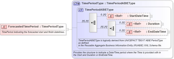 XSD Diagram of ForecastedTimePeriod in schema components_xsd1 (Standards for Technology in Automotive Retail)