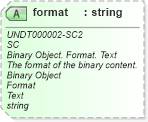 XSD Diagram of format in schema corecomponenttypes_xsd (Standards for Technology in Automotive Retail)