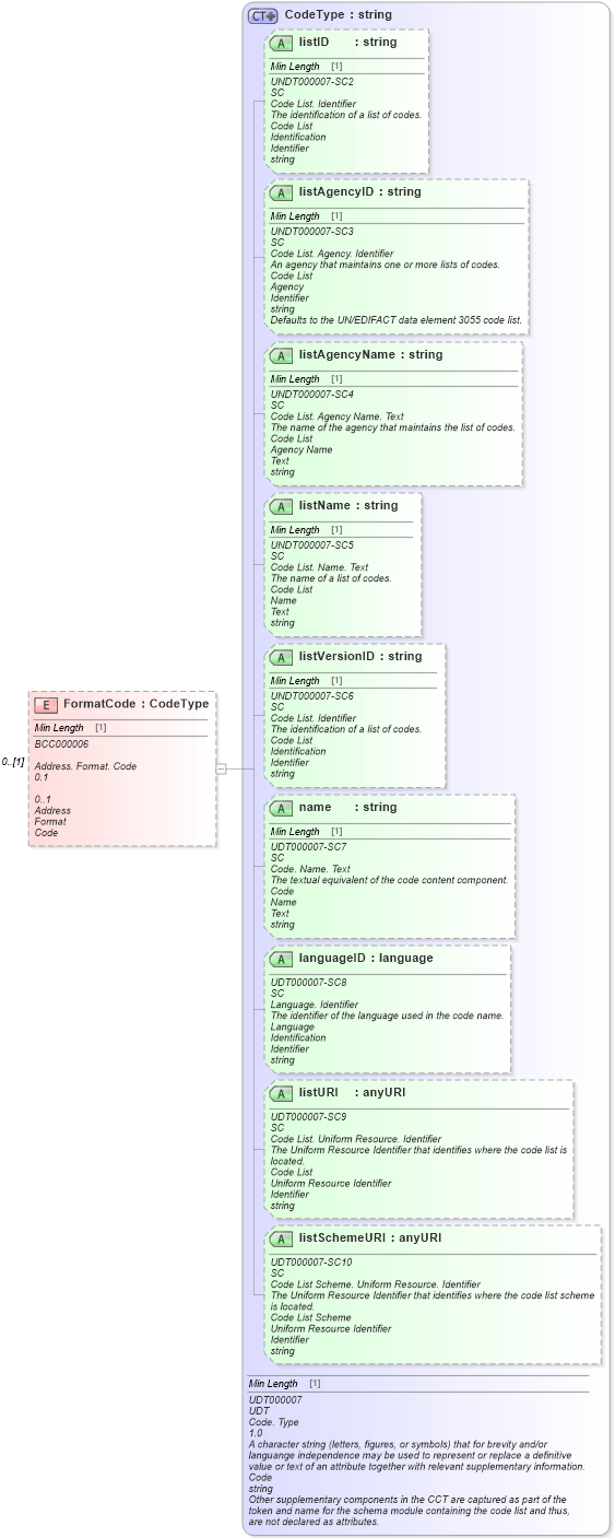 XSD Diagram of FormatCode in schema reusableaggregatecorecomponent_xsd (Standards for Technology in Automotive Retail)