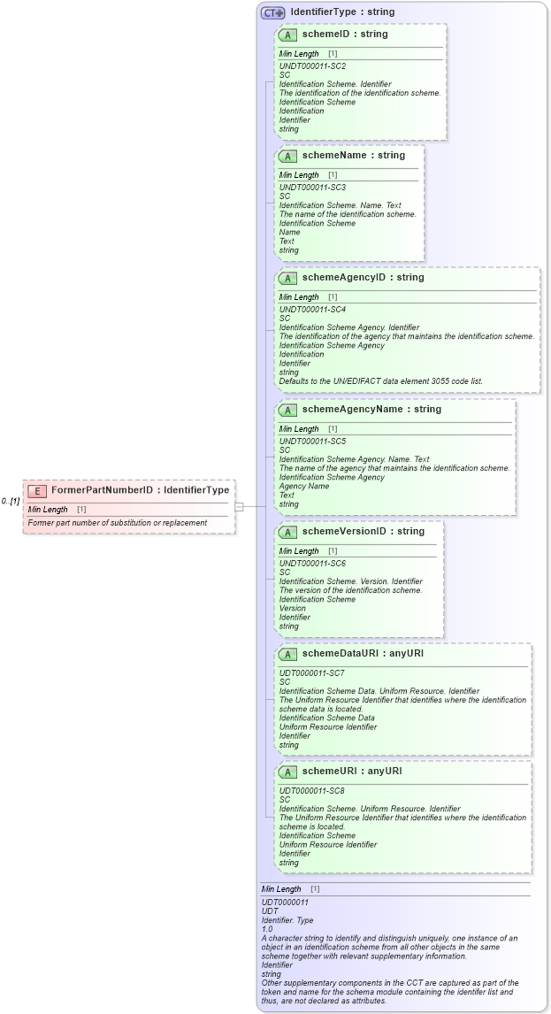 XSD Diagram of FormerPartNumberID in schema partsinvoice_xsd (Standards for Technology in Automotive Retail)