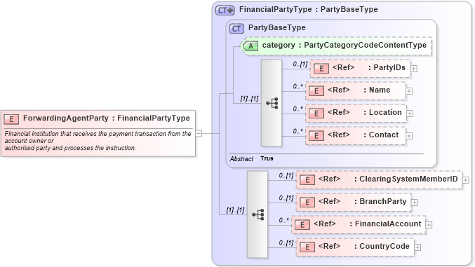 XSD Diagram of ForwardingAgentParty in schema components_xsd1 (Standards for Technology in Automotive Retail)