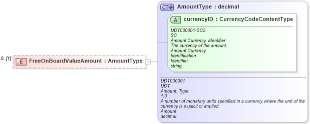XSD Diagram of FreeOnBoardValueAmount in schema reusableaggregatecorecomponent_xsd (Standards for Technology in Automotive Retail)