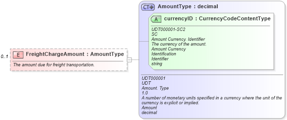 XSD Diagram of FreightChargeAmount in schema partsshipment_xsd (Standards for Technology in Automotive Retail)