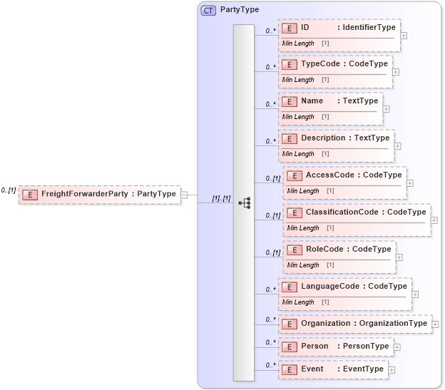 XSD Diagram of FreightForwarderParty in schema reusableaggregatebusinessinformationentity_xsd (Standards for Technology in Automotive Retail)