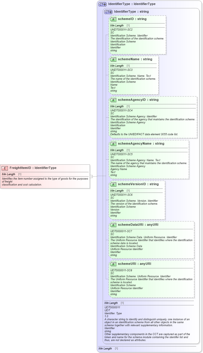 XSD Diagram of FreightItemID in schema fields_xsd1 (Standards for Technology in Automotive Retail)