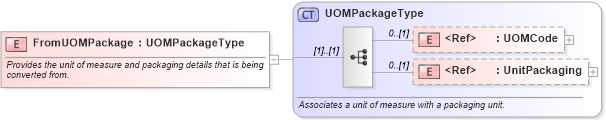 XSD Diagram of FromUOMPackage in schema components_xsd1 (Standards for Technology in Automotive Retail)