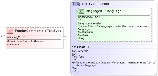 XSD Diagram of FunderComments in schema components_xsd (Standards for Technology in Automotive Retail)