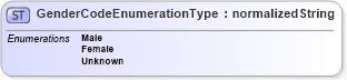 XSD Diagram of GenderCodeEnumerationType in schema codelists_xsd1 (Standards for Technology in Automotive Retail)