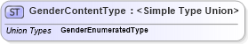 XSD Diagram of GenderContentType in schema codelists_xsd (Standards for Technology in Automotive Retail)