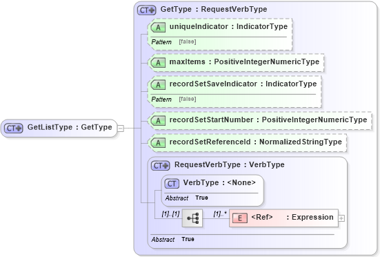 XSD Diagram of GetListType in schema meta_xsd1 (Standards for Technology in Automotive Retail)