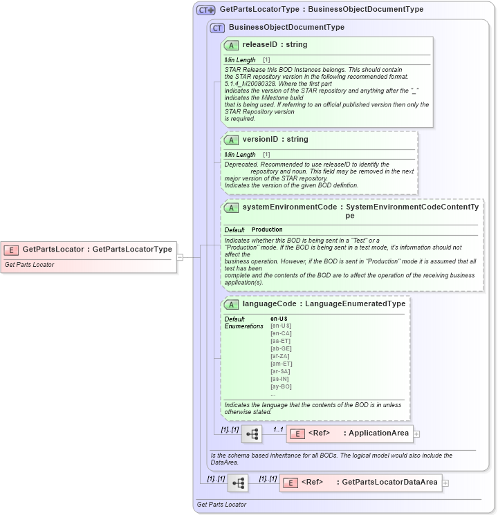 XSD Diagram of GetPartsLocator in schema getpartslocator_xsd (Standards for Technology in Automotive Retail)