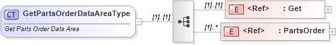XSD Diagram of GetPartsOrderDataAreaType in schema getpartsorder_xsd (Standards for Technology in Automotive Retail)